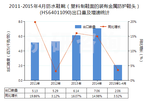 2011-2015年4月防水鞋靴(塑料制鞋面的裝有金屬防護(hù)鞋頭)(HS64011090)出口量及增速統(tǒng)計 2011-2015年4月防水鞋靴(塑料制鞋面的裝有金屬防護(hù)鞋頭)(HS64011090)出口量及增速統(tǒng)計